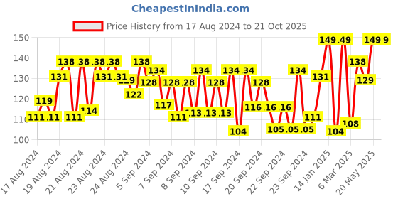 myntra.com FACES CANADA Waterproof Crease-Proof Liquid Sindoor 2.5ml - Maroon faces canada Price History Graph from 17 Aug 2024 to 20 Oct 2025