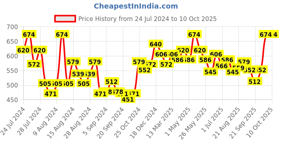 myntra.com FACES CANADA Waterproof Fix & Finish Kit - Makeup Fixer 50 ml + Matte Foundation - 15 ml faces canada Price History Graph from 24 Jul 2024 to 10 Oct 2025