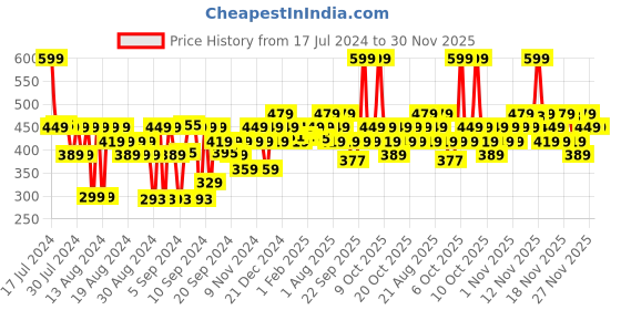 myntra.com FACES CANADA Waterproof Ultime Pro Twist Eye Kajal Liner 0.35 g -Green 06 faces canada Price History Graph from 17 Jul 2024 to 29 Nov 2025