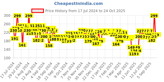 myntra.com FACES CANADA Weightless Creme Finish Hydrating Lipstick with Almond Oil - Imperial Plum 23 faces canada Price History Graph from 17 Jul 2024 to 24 Oct 2025