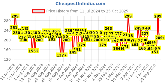 myntra.com FACES CANADA Weightless Creme Finish Hydrating Lipstick with Almond Oil - Summer Ready 05 faces canada Price History Graph from 11 Jul 2024 to 24 Oct 2025