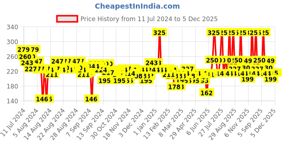 myntra.com FACES CANADA Weightless Matte Finish Hydrating Lipstick with Almond Oil - Flamboyant Plum 12 faces canada Price History Graph from 11 Jul 2024 to 5 Dec 2025