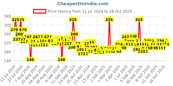 myntra.com FACES CANADA Weightless Matte Finish Hydrating Lipstick with Almond Oil - Forever Red 03 faces canada Price History Graph from 11 Jul 2024 to 18 Oct 2025