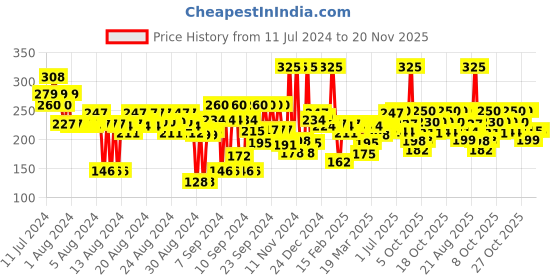 myntra.com FACES CANADA Weightless Matte Finish Hydrating Lipstick with Almond Oil - Fuschia Wave 02 faces canada Price History Graph from 11 Jul 2024 to 20 Nov 2025