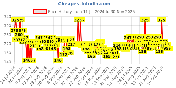 myntra.com FACES CANADA Weightless Matte Finish Hydrating Lipstick with Almond Oil - Jungle Red 29 faces canada Price History Graph from 11 Jul 2024 to 30 Nov 2025
