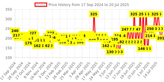 myntra.com FACES CANADA Weightless Matte Finish Hydrating Lipstick with Almond Oil - Pink Sugar 04 faces canada Price History Graph from 12 Sep 2024 to 14 Jul 2025