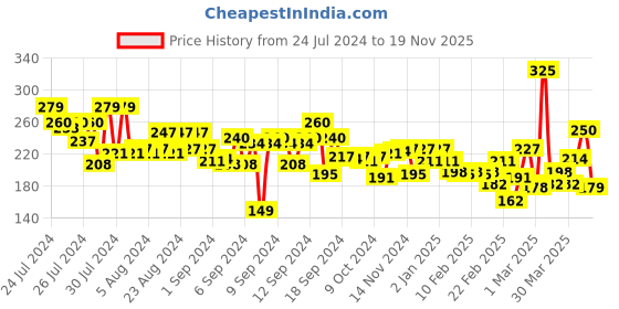 myntra.com FACES CANADA Weightless Matte Finish Hydrating Lipstick with Almond Oil - Red Cider 28 faces canada Price History Graph from 24 Jul 2024 to 19 Nov 2025