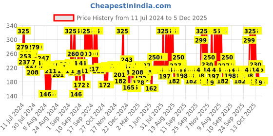 myntra.com FACES CANADA Weightless Matte Finish Lipstick Peach Candy 14 4gm faces canada Price History Graph from 11 Jul 2024 to 5 Dec 2025