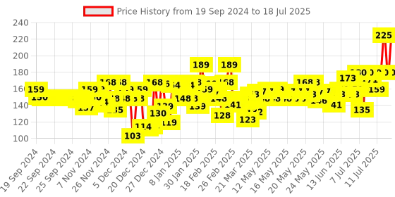 myntra.com FACES CANADA Weightless Matte Foundation with Grape Extracts & Shea Butter 15ml - Beige 03 faces canada Price History Graph from 12 Sep 2024 to 13 Jul 2025