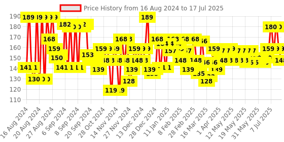 myntra.com FACES CANADA Weightless Matte Foundation with Grape Extracts & Shea Butter 18ml - Ivory 01 faces canada Price History Graph from 15 Aug 2024 to 11 Jul 2025