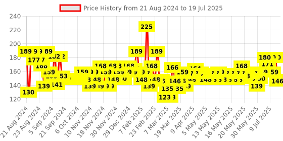myntra.com FACES CANADA Weightless Matte Foundation with Grape Extracts & Shea Butter - Natural 02 faces canada Price History Graph from 20 Aug 2024 to 13 Jul 2025