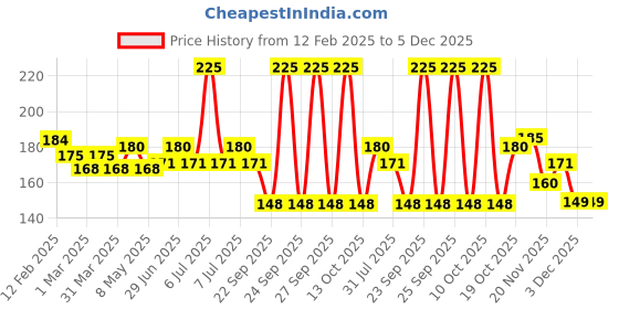 myntra.com FACES CANADA Weightless Stay Matte Compact Powder - 9 g - Toffee 05 faces canada Price History Graph from 12 Feb 2025 to 5 Dec 2025