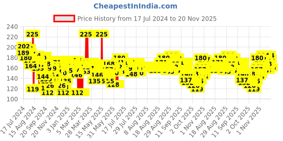myntra.com FACES CANADA Weightless Stay Matte Compact SPF20 with Vitamin E & Shea Butter 9g - Beige 03 faces canada Price History Graph from 17 Jul 2024 to 20 Nov 2025