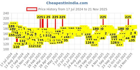 myntra.com FACES CANADA Weightless Stay Matte Compact SPF20 with Vitamin E & Shea Butter 9g - Ivory 01 faces canada Price History Graph from 17 Jul 2024 to 20 Nov 2025