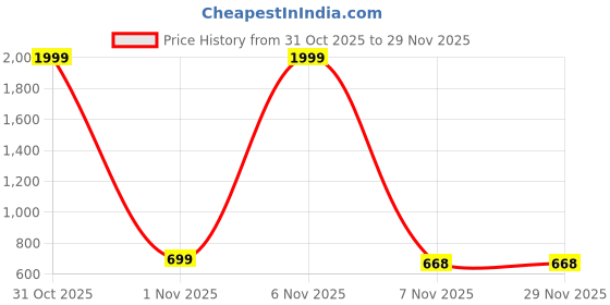 myntra.com FACON GRAVIDA Floral Print Maternity Round Neck Fit & Flare Midi Dress facon gravida Price History Graph from 31 Oct 2025 to 28 Nov 2025