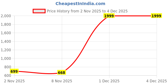 myntra.com FACON GRAVIDA Women Ikat Print Maternity Fit & Flare Midi Dress facon gravida Price History Graph from 2 Nov 2025 to 4 Dec 2025