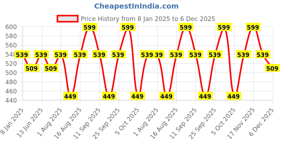 myntra.com FAE BEAUTY 8H Long Wear Creamy Buildable Pigment Liquid Blush- 5.5 ml- Spicy 08 fae beauty Price History Graph from 8 Jan 2025 to 6 Dec 2025
