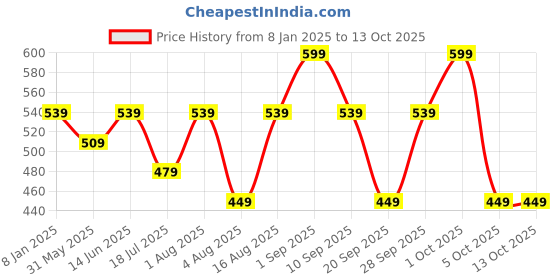 myntra.com FAE BEAUTY 8H Long Wear Creamy Liquid Blush- 5.5 ml- Lazy 10 fae beauty Price History Graph from 8 Jan 2025 to 13 Oct 2025