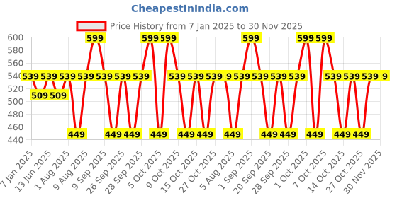 myntra.com FAE BEAUTY 8H Long Wear Creamy Liquid Blush- 5.5 ml- Witty 03 fae beauty Price History Graph from 7 Jan 2025 to 30 Nov 2025