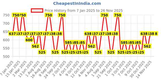 myntra.com FAE BEAUTY Black Brash Brows x Lashes 2-In-1 Mascara + Brow Gel - Jet black fae beauty Price History Graph from 7 Jan 2025 to 26 Nov 2025