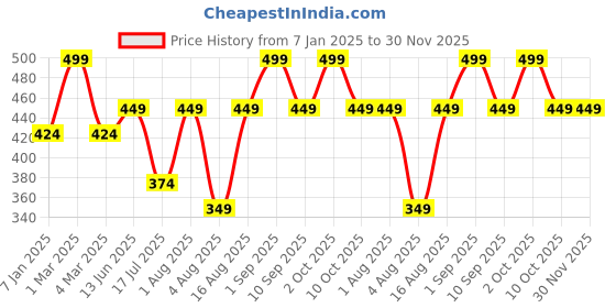 myntra.com FAE BEAUTY Brash Primer Base Coat Vegan Mascara - 13 g fae beauty Price History Graph from 7 Jan 2025 to 30 Nov 2025