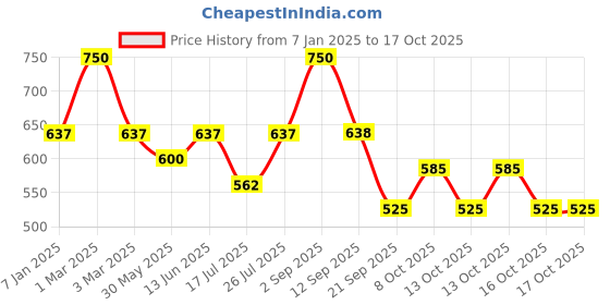 myntra.com FAE BEAUTY Brown Brash Brows x Lashes 2-In-1 Mascara + Brow Gel - Dark Brown fae beauty Price History Graph from 7 Jan 2025 to 16 Oct 2025
