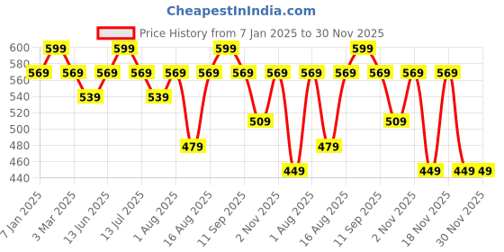 myntra.com FAE BEAUTY Hydrating Peptide Lip Gloss 6g - Giving fae beauty Price History Graph from 7 Jan 2025 to 30 Nov 2025