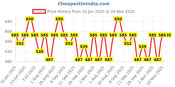 myntra.com FAE BEAUTY Lip Whip 12H Matte Liquid Lipstick- 10 ml- Revenge fae beauty Price History Graph from 10 Jan 2025 to 24 Nov 2025
