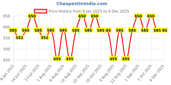 myntra.com FAE BEAUTY Lip Whip 12H Matte Liquid Lipstick - 10ml - Ride fae beauty Price History Graph from 8 Jan 2025 to 4 Dec 2025