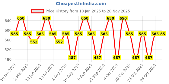 myntra.com FAE BEAUTY Lip Whip 12H Matte Liquid Lipstick - 10ml - Tempt fae beauty Price History Graph from 10 Jan 2025 to 27 Nov 2025