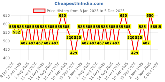 myntra.com FAE BEAUTY Lip Whip Long Lasting 12Hr Non Drying Matte Soft Mousse Lipstick 10g - Cherry fae beauty Price History Graph from 8 Jan 2025 to 5 Dec 2025