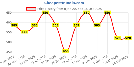 myntra.com FAE BEAUTY Lip Whip Long Lasting 12Hr Non Drying Matte Soft Mousse Lipstick 10g - Cuff fae beauty Price History Graph from 8 Jan 2025 to 13 Oct 2025