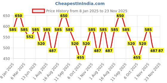 myntra.com FAE BEAUTY Lip Whip Long Lasting 12Hr Non Drying Matte Soft Mousse Lipstick 10g - Nut fae beauty Price History Graph from 8 Jan 2025 to 23 Nov 2025