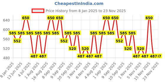 myntra.com FAE BEAUTY Lip Whip Long Lasting 12Hr Non Drying Matte Soft Mousse Lipstick 10g - Screw fae beauty Price History Graph from 8 Jan 2025 to 23 Nov 2025