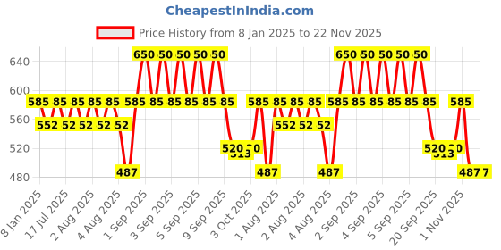 myntra.com FAE BEAUTY Lip Whip Long Lasting 12Hr Non Drying Matte Soft Mousse Lipstick 10g - Wet fae beauty Price History Graph from 8 Jan 2025 to 22 Nov 2025
