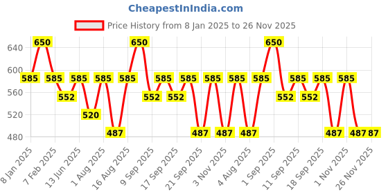 myntra.com FAE BEAUTY Lip Whip Soft Mousse Long-Lasting 12Hr Matte Liquid Lipstick 10g - Edge fae beauty Price History Graph from 8 Jan 2025 to 26 Nov 2025