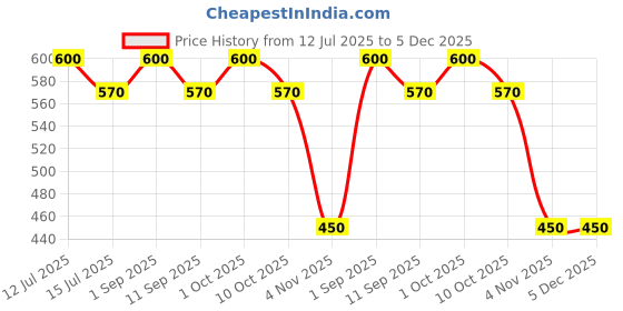 myntra.com FAE BEAUTY Modern Matte Long Lasting One Stroke Application Lipstick- 3.5 g - Boujee fae beauty Price History Graph from 12 Jul 2025 to 5 Dec 2025