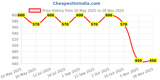 myntra.com FAE BEAUTY Modern Matte Long Lasting One Stroke Application Lipstick- 3.5 g - Low-key fae beauty Price History Graph from 20 May 2025 to 24 Nov 2025