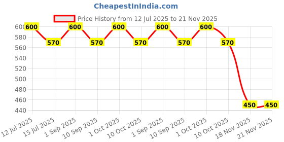 myntra.com FAE BEAUTY Modern Matte Long Lasting One Stroke Application Lipstick- 3.5 g - Unhinged fae beauty Price History Graph from 12 Jul 2025 to 20 Nov 2025