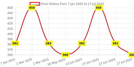 myntra.com FAE BEAUTY No BS Cleanser for All Skin Types - 100 ml fae beauty Price History Graph from 7 Jan 2025 to 27 Jun 2025