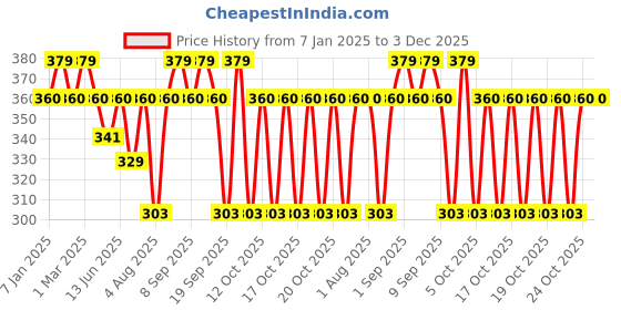 myntra.com FAE BEAUTY Re Define Matte Long Lasting Lip Liner - Borderline 003 fae beauty Price History Graph from 7 Jan 2025 to 3 Dec 2025