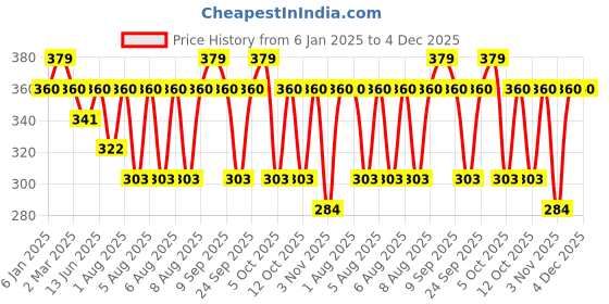 myntra.com FAE BEAUTY Re Define Matte Long Lasting Lip Liner - Bottomline 001 fae beauty Price History Graph from 6 Jan 2025 to 4 Dec 2025
