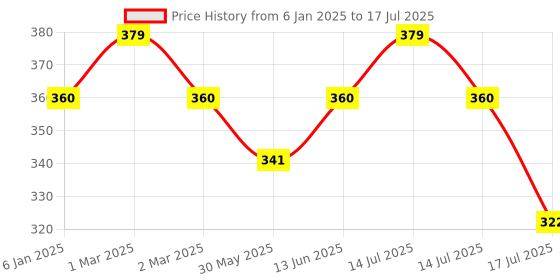 myntra.com FAE BEAUTY Re Define Matte Long Lasting Lip Liner - Headline 004 fae beauty Price History Graph from 6 Jan 2025 to 14 Jul 2025