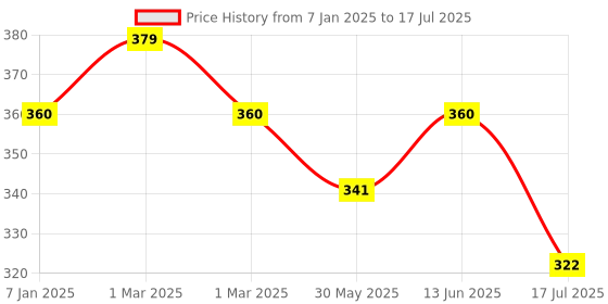 myntra.com FAE BEAUTY Re Define Matte Long Lasting Lip Liner - Lifeline 005 fae beauty Price History Graph from 7 Jan 2025 to 13 Jun 2025