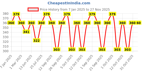 myntra.com FAE BEAUTY Re Define Matte Long Lasting Lip Liner - Topline 002 fae beauty Price History Graph from 7 Jan 2025 to 27 Nov 2025