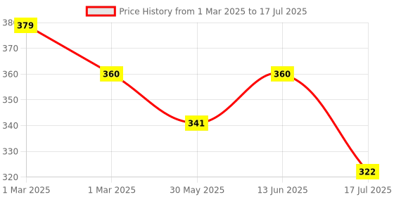 myntra.com FAE BEAUTY Re:Define Long Lasting & Transferproof Matte Lip Liner - 0.3 g - Hardline fae beauty Price History Graph from 1 Mar 2025 to 13 Jun 2025