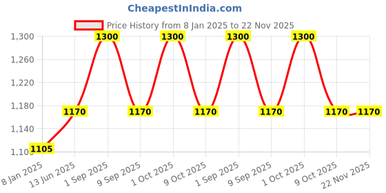myntra.com FAE BEAUTY Set of 2 Lip Whip Long Lasting Matte Liquid Lipstick 10 g each - Cherry & Nut fae beauty Price History Graph from 8 Jan 2025 to 22 Nov 2025