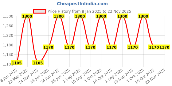 myntra.com FAE BEAUTY Set of 2 Lip Whip LongLasting Matte Liquid Lipstick 10g each - Safeword & Screw fae beauty Price History Graph from 8 Jan 2025 to 23 Nov 2025