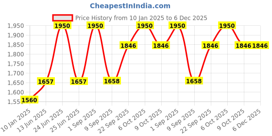 myntra.com FAE BEAUTY Set of 3 Lip Whip 12H Long Lasting Matte Liquid Lipstick - 10 g each fae beauty Price History Graph from 10 Jan 2025 to 6 Dec 2025