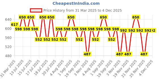 myntra.com FAE BEAUTY Set Of 3 Mini Peptide Non Sticky Lip Gloss Trio - 5 ml -Emerging-Living-Giving fae beauty Price History Graph from 31 Mar 2025 to 4 Dec 2025